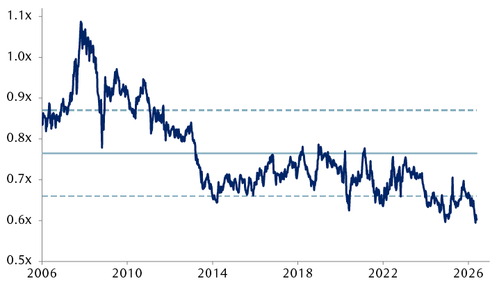 MSCI Emerging Markets Index vs. MSCI World Index relative forward price-to-earnings (P/E) ratio