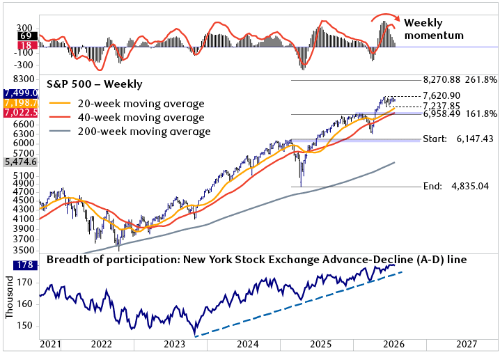 Technical indicators for the S&P 500