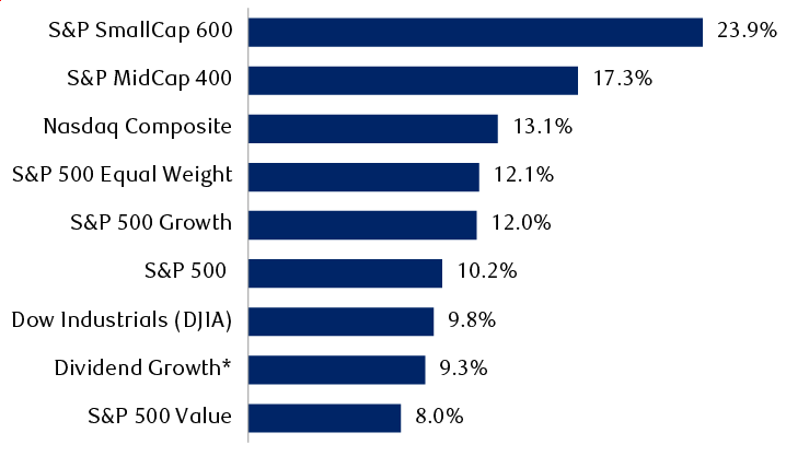 First-half 2026 total returns of key indexes and styles (includes dividends)