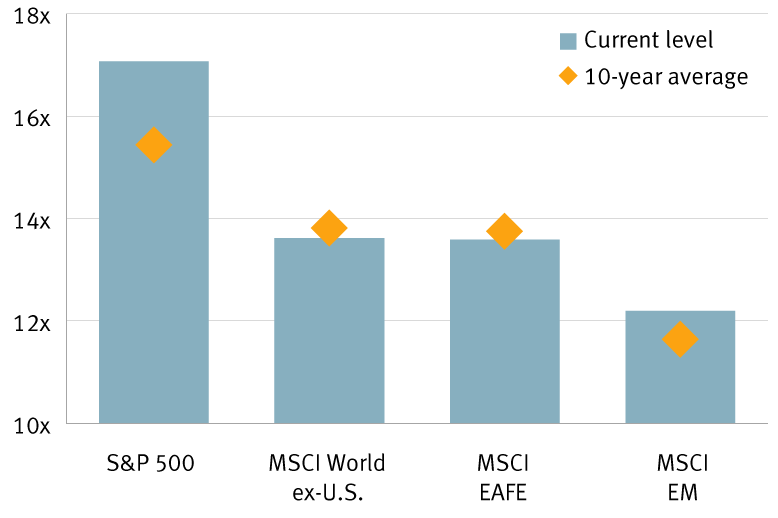 12-month forward price-to-earnings ratios based on consensus forecasts