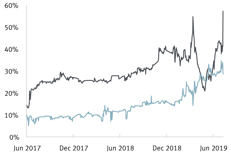 Average implied probability of a U.K. general election