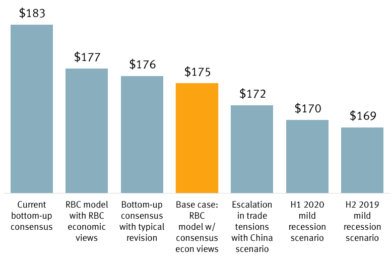 RBC Capital Markets stress test of S&P 500 earnings-per-share scenarios for 2020