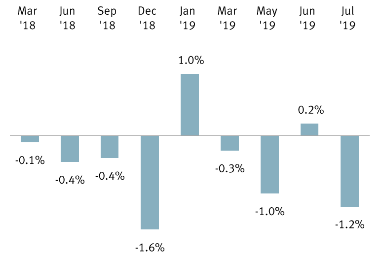 S&P 500 performance the day of Fed Chair Powell’s press conferences