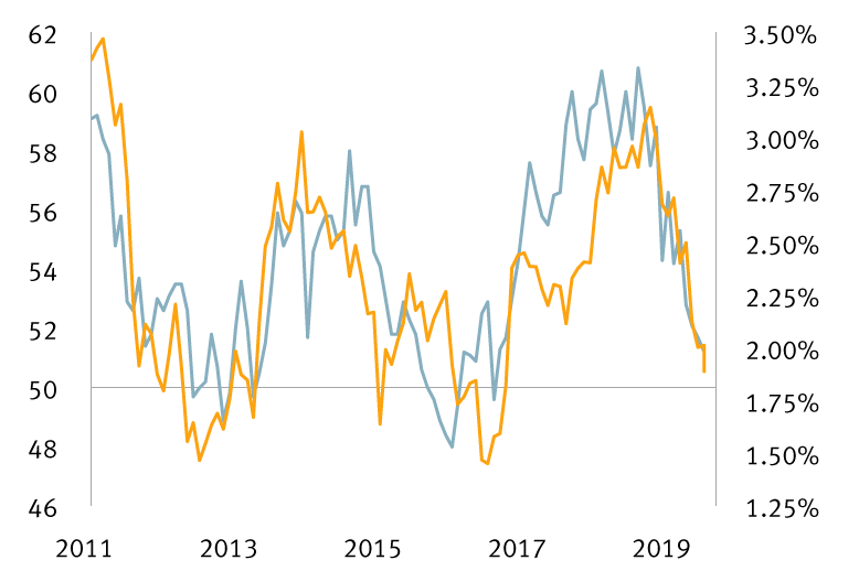 10-year Treasury yield back below 2% as the growth outlook weakens further