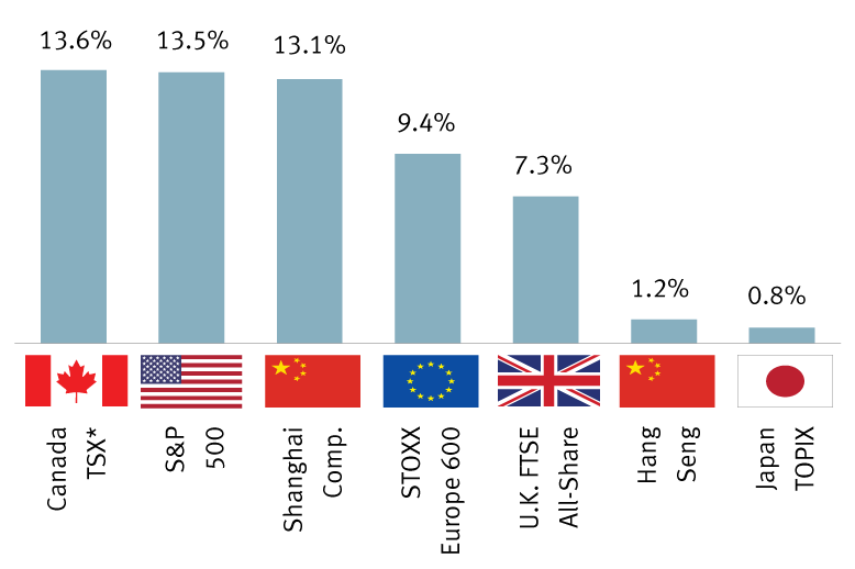 Year-to-date equity returns through August 5