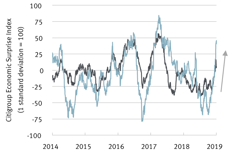 Chart of Global Economic Surprises Index
