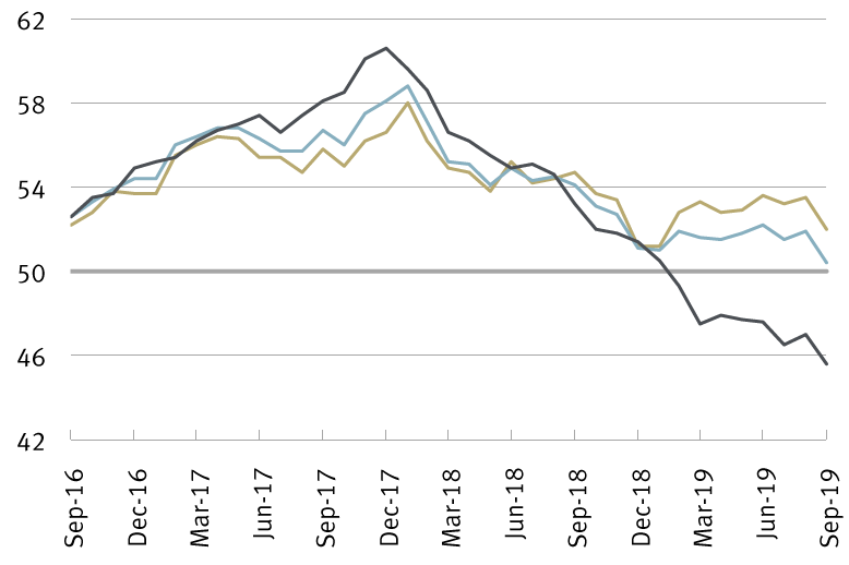 Chart of European Purchasing Managers' Indexes