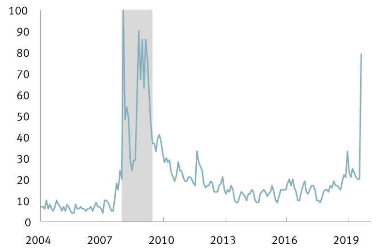 Chart: Relative frequency of searches for “recession” by month, 2004–August 2019, compared to highest level in January 2008
