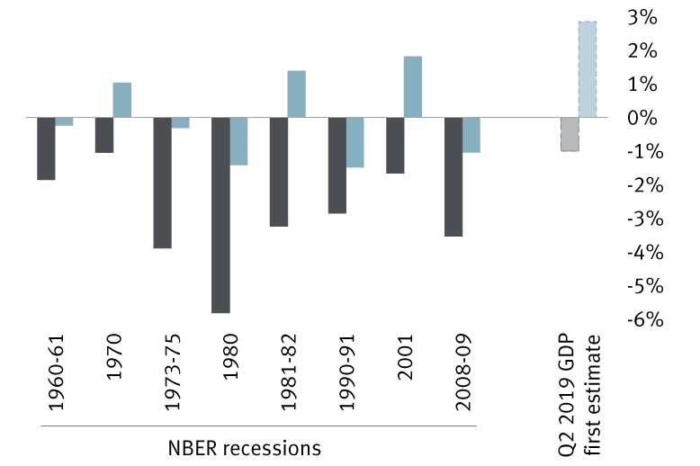 Chart: Average of quarterly contributions to GDP during official NBER recessions