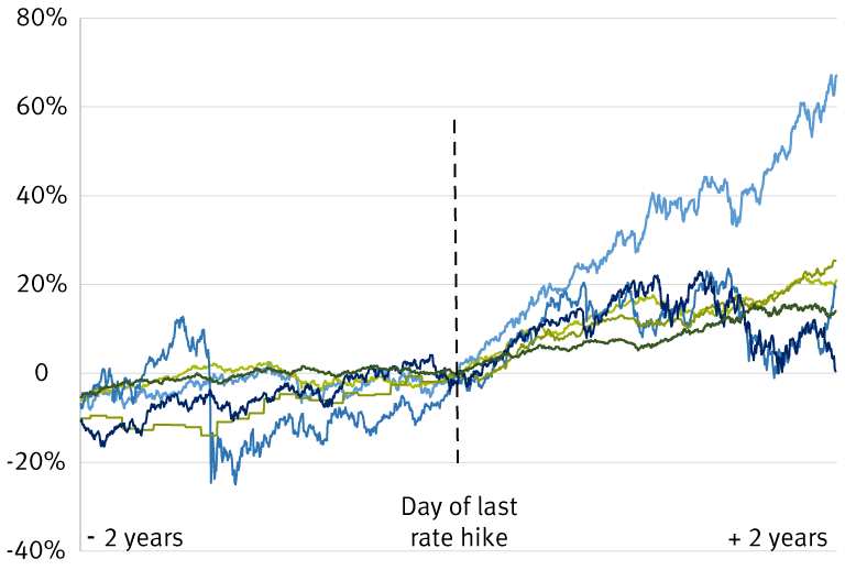 Performance before and after last Fed rate hike in a cycle (0 = day of final hike)