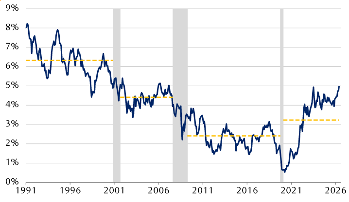 Tracking the 10-year Treasury yield across past economic eras suggests higher yields may be ahead