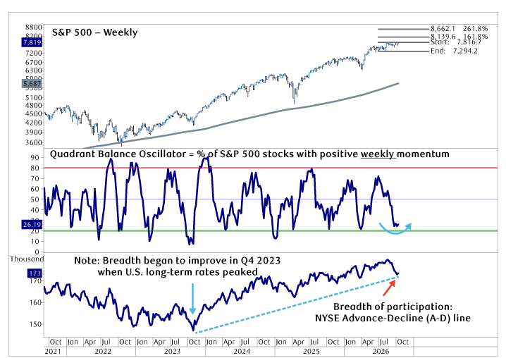 S&P 500 with a weekly momentum indicator and NYSE Advance-Decline line