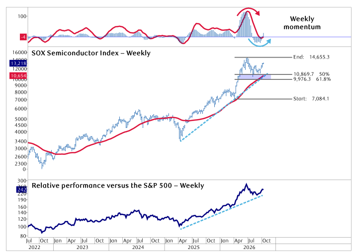 SOX Semiconductor Index begins an oversold rebound