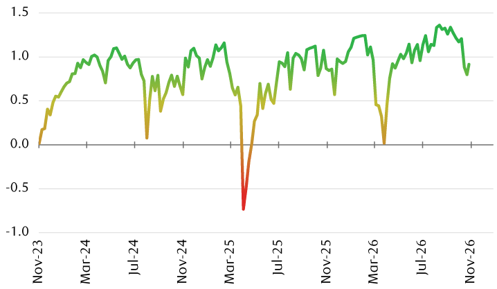 Citi Financial Conditions Index since 2023