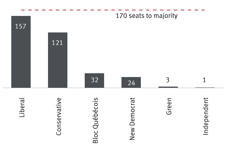 Canadian Parliament election results