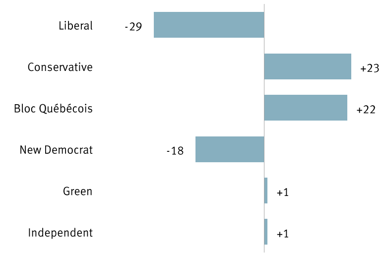 Canadian election seats won and lost by party