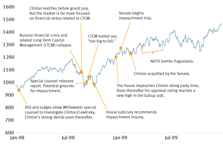 S&P 500 during President Bill Clinton's impeachment and trial