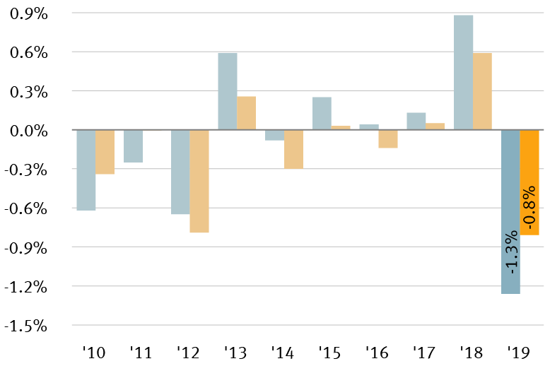 Chart: 2019 and 2020 yields