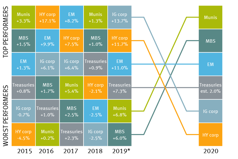 Chart - performance of asset classes
