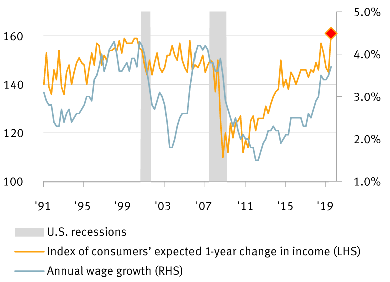Chart: consumer income expectations