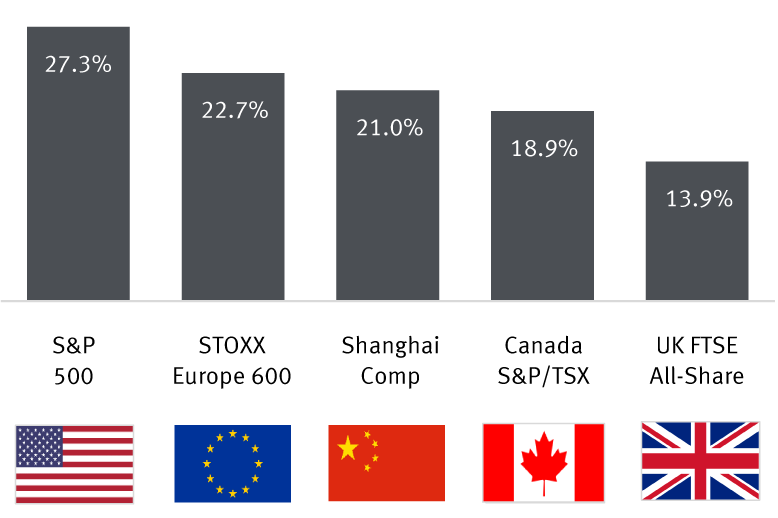 2019 year-to-date index returns (not including dividends)