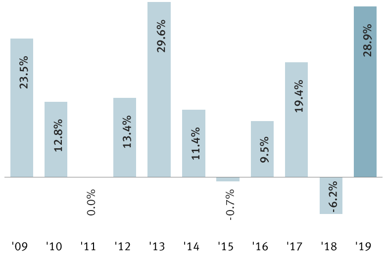 S&P 500 annual performance (not including dividends)