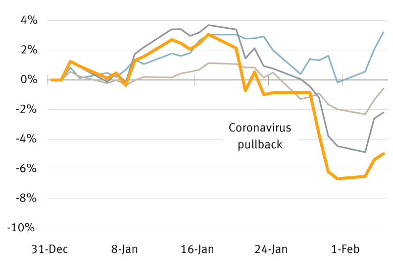 Chart of market performance showing effect of coronavirus outbreak