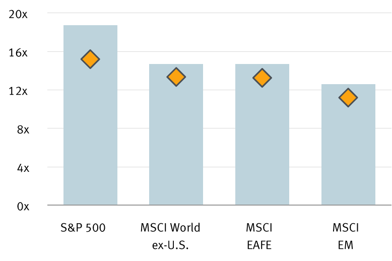 Chart of equity market valuations by region