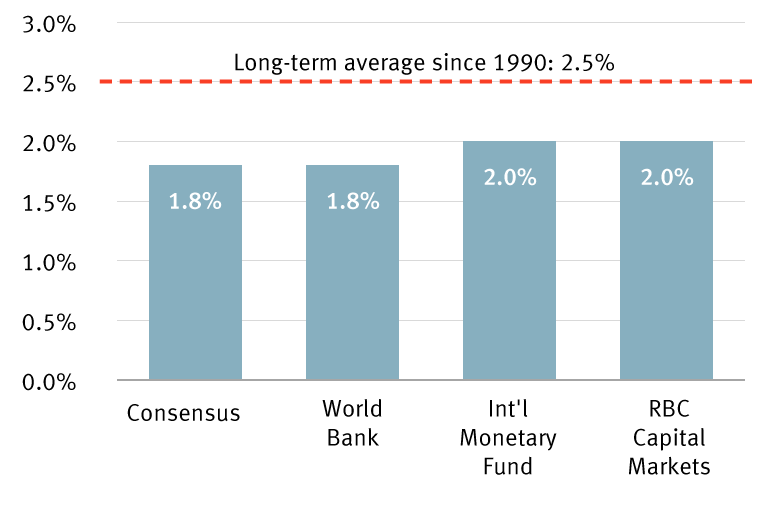 Chart of annual real GDP growth forecasts