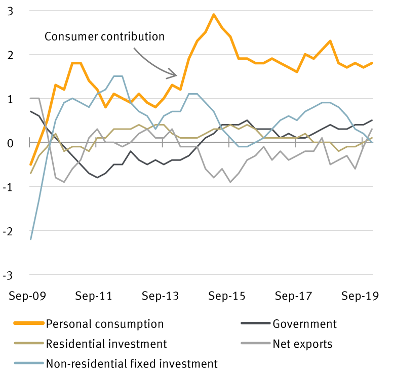 Chart of contributions to U.S. real GDP growth