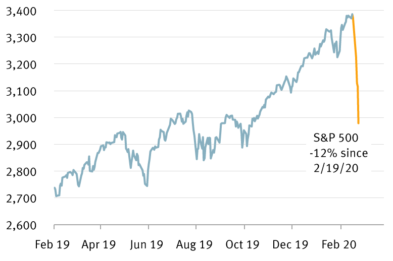 Chart showing stock pullback to 4-month lows