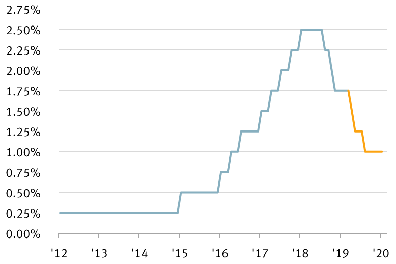 Chart showing market expectation of Fed rate cuts in 2020