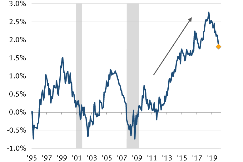 Chart showing U.S. and global yields