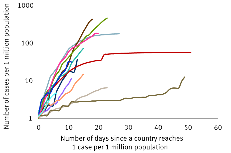 Chart of COVID-19 infections by country