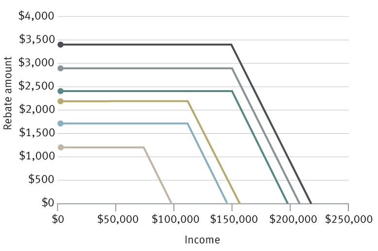 CARES act payments chart