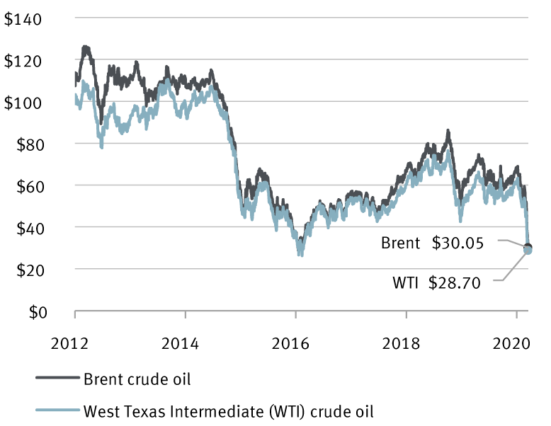 Oil price chart