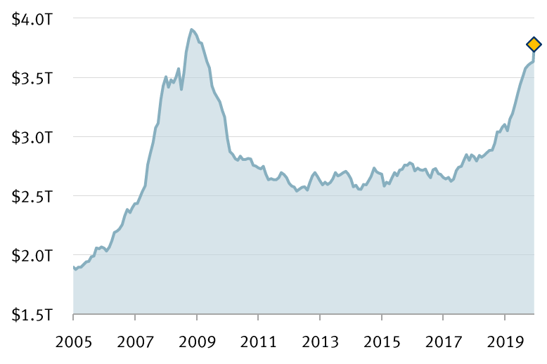 Chart of money market assets held by Fed