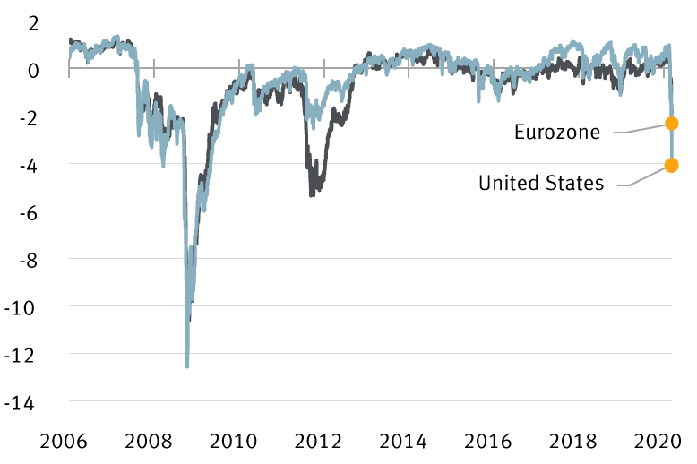 Financial system stress index chart