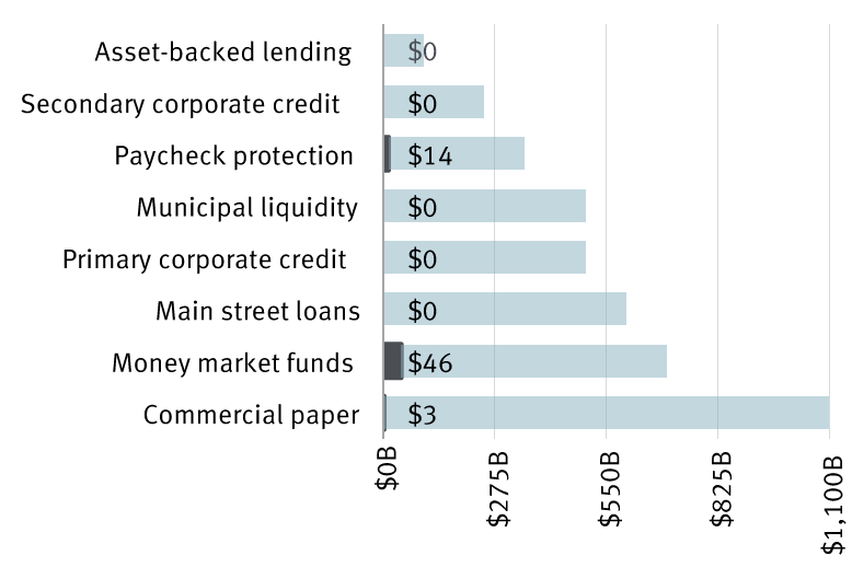 Chart: Fed current lending facilities