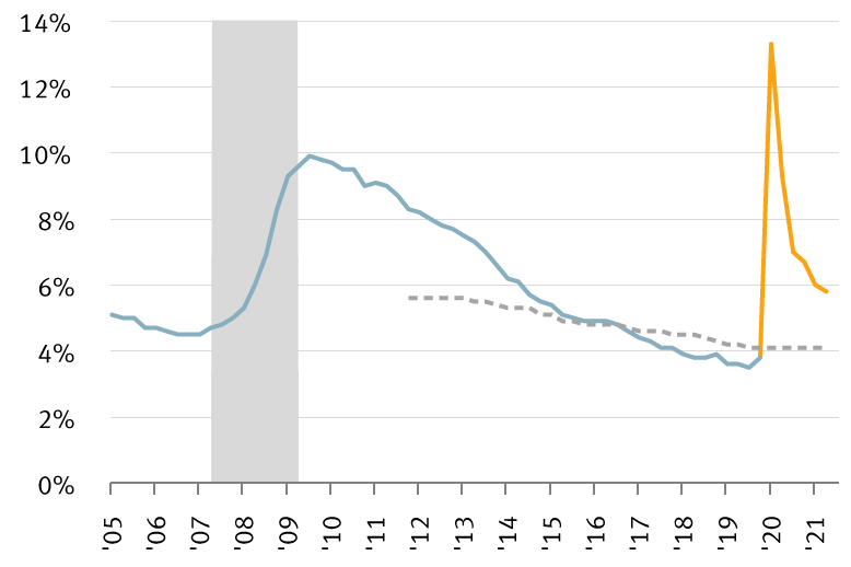 Chart: interest rates and unemployment
