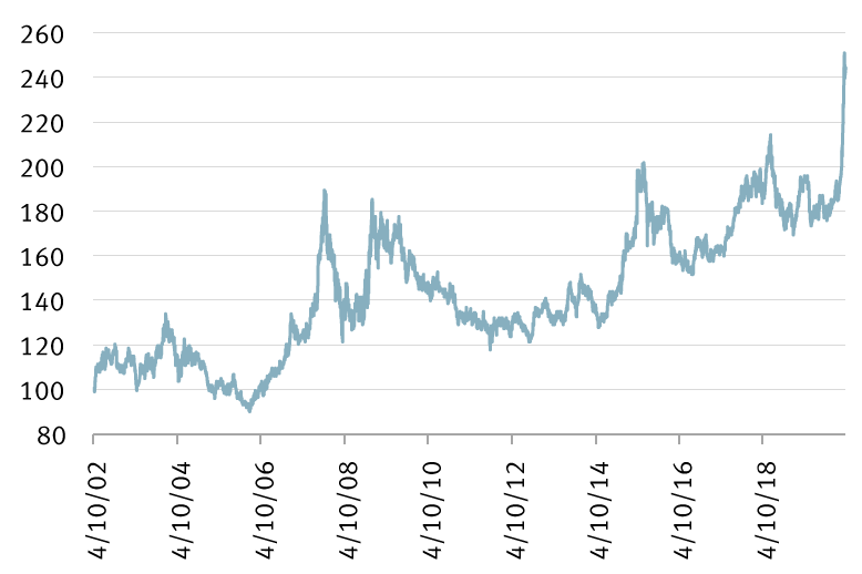 Chart of MSCI China Index vs MSCI Asia ex China Index
