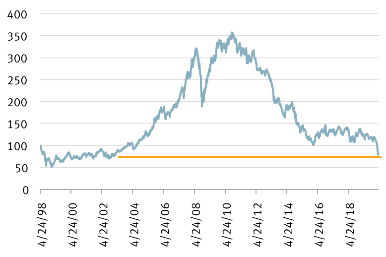 Chart of MSCI EM Latin America Index vs MSCI World Index