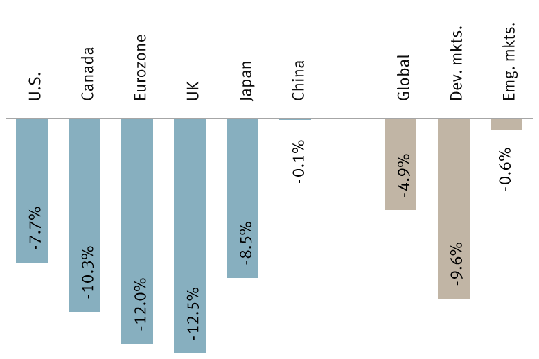 Chart of GDP forecasts for 2020 and 2021