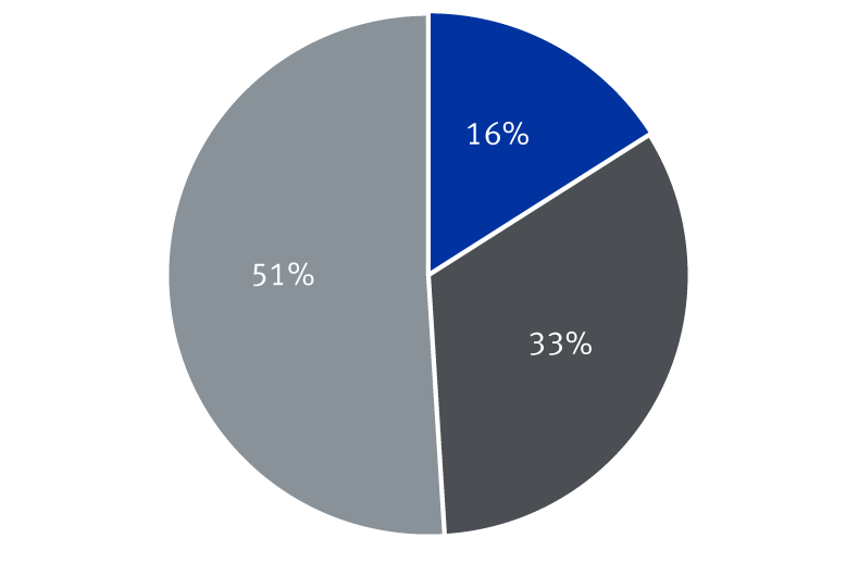 Chart: 33% of companies are likely to withdraw guidance