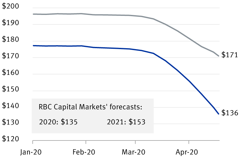 Chart: decreasing consensus EPS estimates
