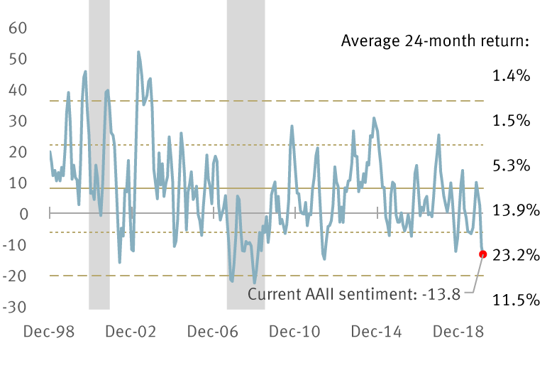 Chart: AAII sentiment and S&P 500 returns