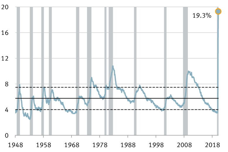 Chart: Unemployment rate
