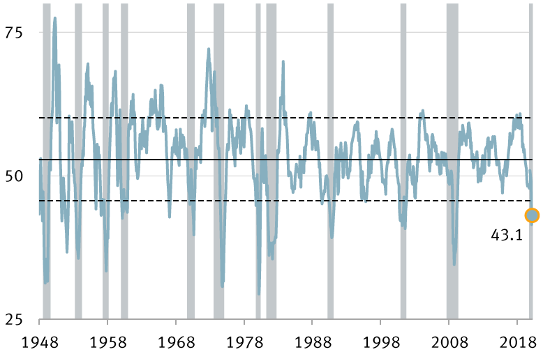 Chart: manufacturing activity
