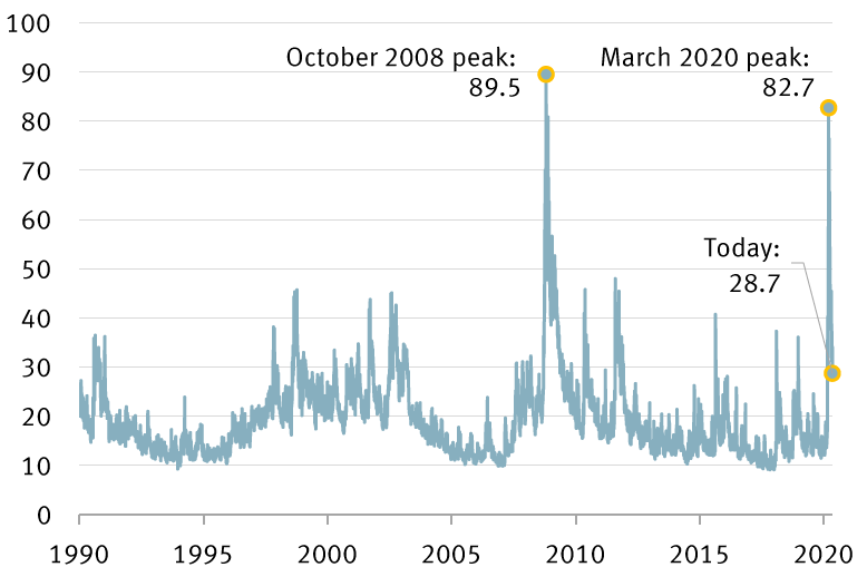 Chart of CBOE Volatility Index since 1990