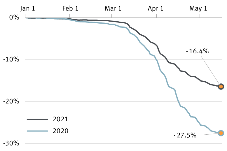 Chart of changes in S&P 500 earnings estimates, 2020 and 2021